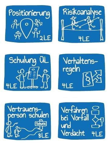 Sechs blaue Kärtchen mit Icons und Texten zu Themen wie Positionierung, Risikoanalyse und Schulungen.